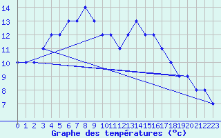 Courbe de tempratures pour Turaif