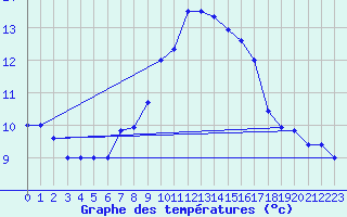 Courbe de tempratures pour Cap Mele (It)