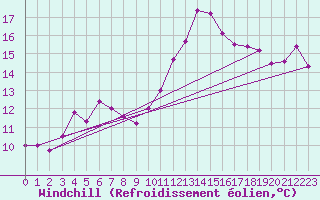 Courbe du refroidissement olien pour Biarritz (64)