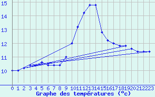 Courbe de tempratures pour Cap Mele (It)