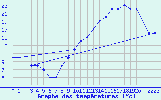 Courbe de tempratures pour Dubendorf