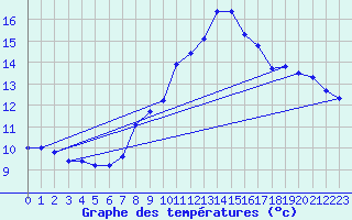 Courbe de tempratures pour Gersau