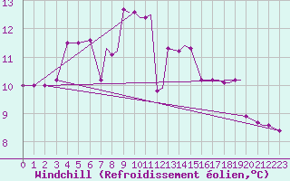 Courbe du refroidissement olien pour Gullfax Platform