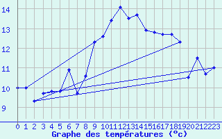 Courbe de tempratures pour Ile du Levant (83)