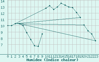 Courbe de l'humidex pour Hd-Bazouges (35)