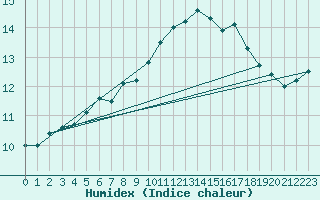 Courbe de l'humidex pour Feldberg-Schwarzwald (All)