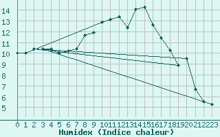 Courbe de l'humidex pour Singen