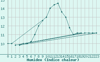 Courbe de l'humidex pour Monte Cimone