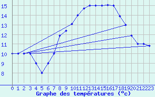 Courbe de tempratures pour Brescia / Ghedi