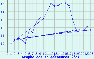 Courbe de tempratures pour La Dle (Sw)