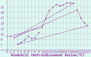 Courbe du refroidissement olien pour Saint-Bonnet-de-Four (03)