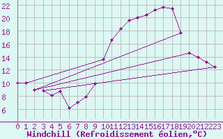 Courbe du refroidissement olien pour Chambry / Aix-Les-Bains (73)