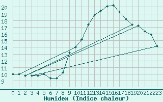 Courbe de l'humidex pour Soria (Esp)