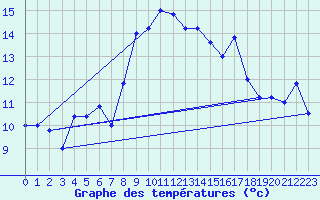 Courbe de tempratures pour Cap Mele (It)