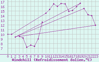 Courbe du refroidissement olien pour Landivisiau (29)