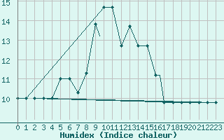 Courbe de l'humidex pour Turaif