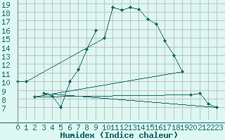 Courbe de l'humidex pour Sombor