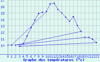 Courbe de tempratures pour Fichtelberg