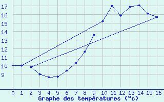 Courbe de tempratures pour Spittal Drau