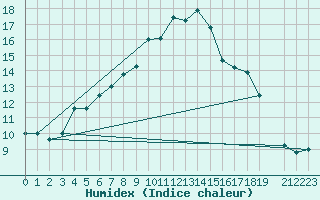 Courbe de l'humidex pour Straumsnes