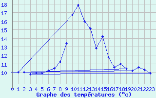 Courbe de tempratures pour Murted Tur-Afb