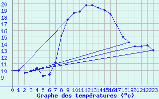 Courbe de tempratures pour Decimomannu