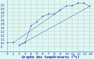 Courbe de tempratures pour Virtsu