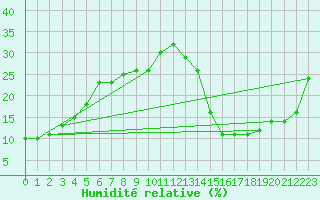 Courbe de l'humidit relative pour Jan (Esp)