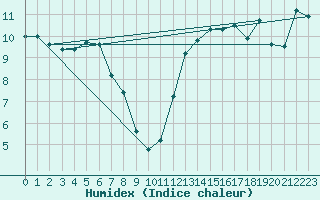 Courbe de l'humidex pour Le Talut - Belle-Ile (56)