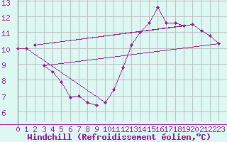 Courbe du refroidissement olien pour Remich (Lu)