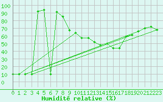Courbe de l'humidit relative pour Medias