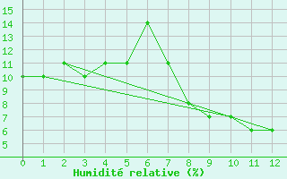 Courbe de l'humidit relative pour Djanet