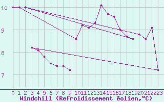 Courbe du refroidissement olien pour Nantes (44)
