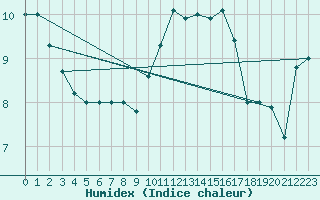 Courbe de l'humidex pour Dunkeswell Aerodrome