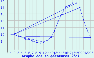 Courbe de tempratures pour Dolembreux (Be)