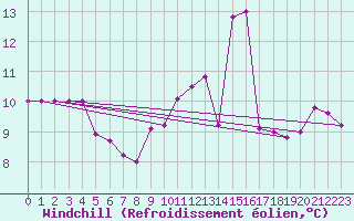 Courbe du refroidissement olien pour Cap Mele (It)