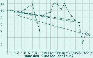 Courbe de l'humidex pour Herrera del Duque