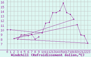 Courbe du refroidissement olien pour Rouen (76)
