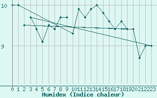 Courbe de l'humidex pour Ona Ii