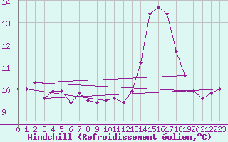 Courbe du refroidissement olien pour Limoges (87)