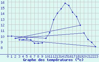 Courbe de tempratures pour Dax (40)