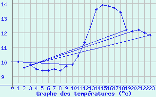 Courbe de tempratures pour Langres (52) 