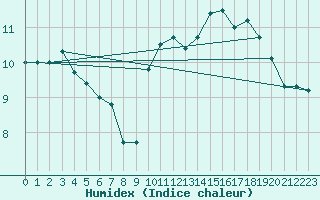 Courbe de l'humidex pour Abbeville (80)