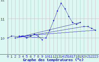 Courbe de tempratures pour Le Talut - Belle-Ile (56)