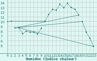 Courbe de l'humidex pour Pau (64)