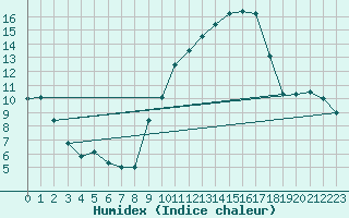 Courbe de l'humidex pour Istres (13)