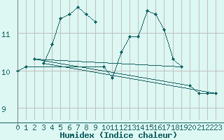 Courbe de l'humidex pour Werl