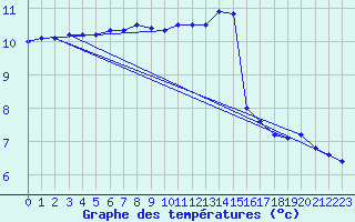 Courbe de tempratures pour Charleville-Mzires (08)