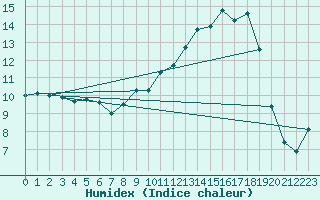 Courbe de l'humidex pour Rodez (12)