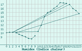 Courbe de l'humidex pour Limoges (87)